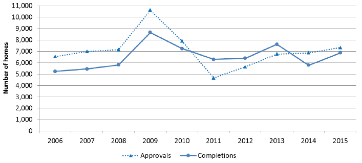  Chart 10: Annual Affordable Housing Supply Programme (AHSP) approvals and completions, years to end December, 2006 to 2015