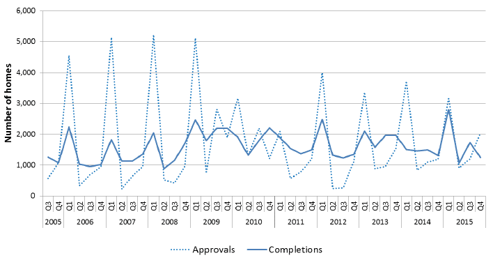  Chart 11: Quarterly Affordable Housing Supply Programme approvals completions, 2005-2015