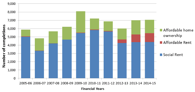  Chart 12b: AHSP Completions, financial years 2005-06 to 2014-15