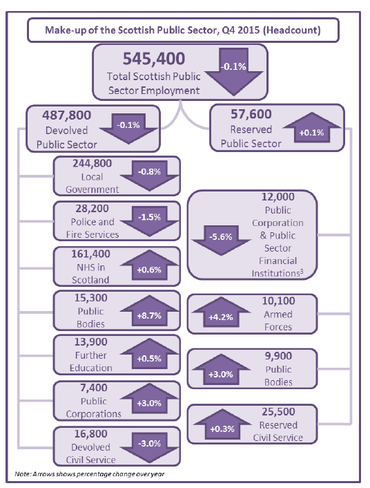 Figure 2: Make-up of the Scottish Public Sector, Q4 2015, Headcount