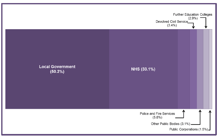 Chart 4: Breakdown of Devolved Public Sector Employment by Category, Headcount, Q4 2015