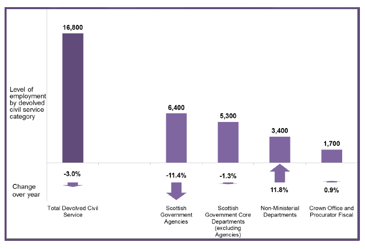 Chart 6:Breakdown of Devolved Civil Service Employment, Scotland, Headcount, Q4 2015