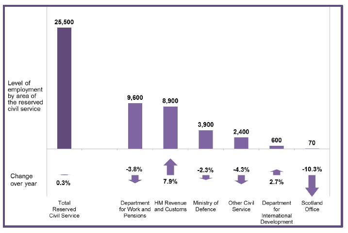 Chart 7: Breakdown of Headcount Employment in the UK Government Departments as at Q4 2015