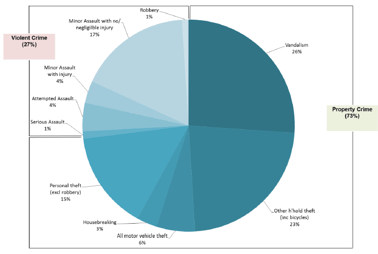 Figure 2.1: Percentage of SCJS crime in each crime group