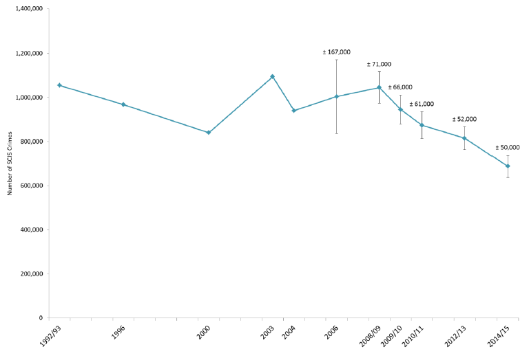 Figure 2.2 Total number of crimes over time