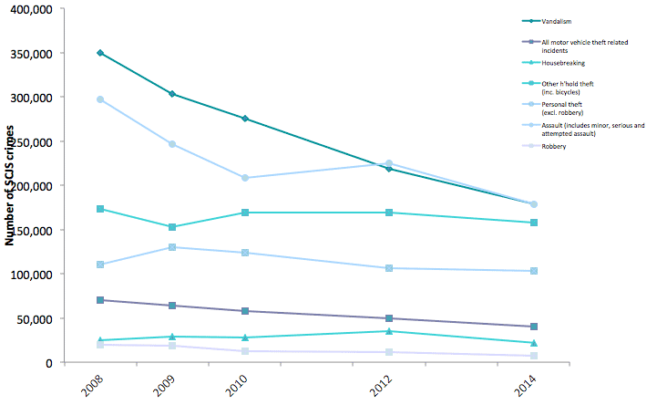Figure 2.3 Trends in crime groups