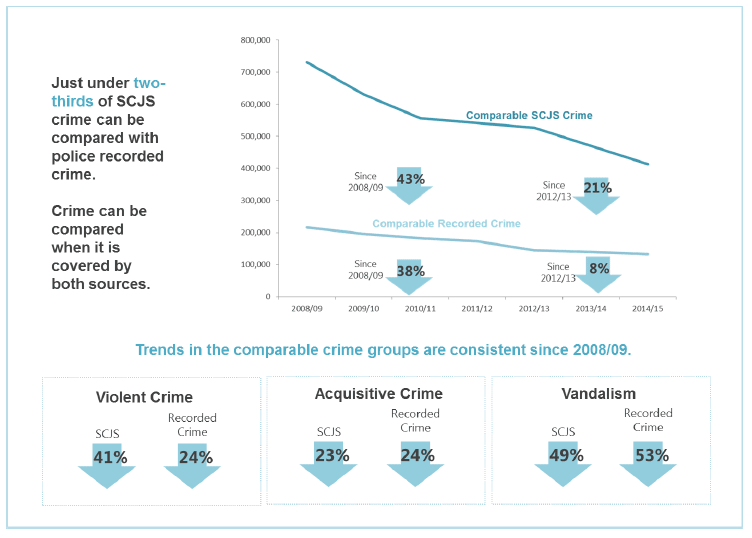 Trends in the comparable crime groups are consistent since 2008/09