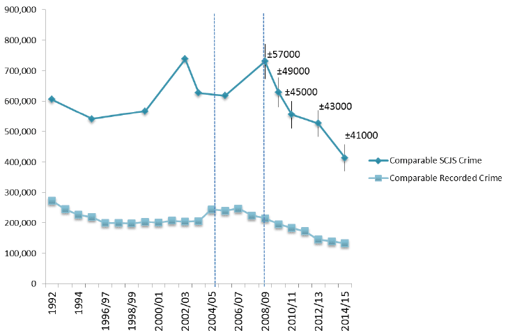 Figure 3.1 Recorded crime and SCJS estimates in the comparable crime category, 1992 to 2014/5