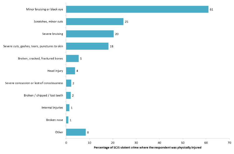 Figure 5.2 Injuries sustained in violent crime (SCJS 2014/15)