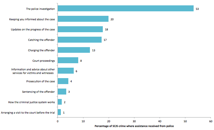 Figure 6.2 Information or assistance provided to victims by the police (SCJS 2014/15)