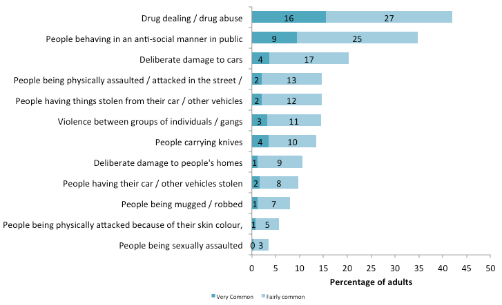 Figure 7.3 Perceptions of how common certain crimes are locally (SCJS 2014/15)