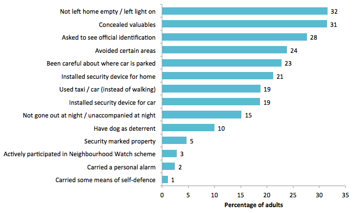 Figure 7.4 Actions taken to reduce the risk of crime (SCJS 2014/15)