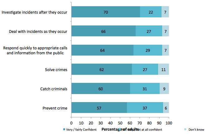 Figure 8.1 Confidence in the police in the local area on specific aspects of police work (SCJS, 2014/15)