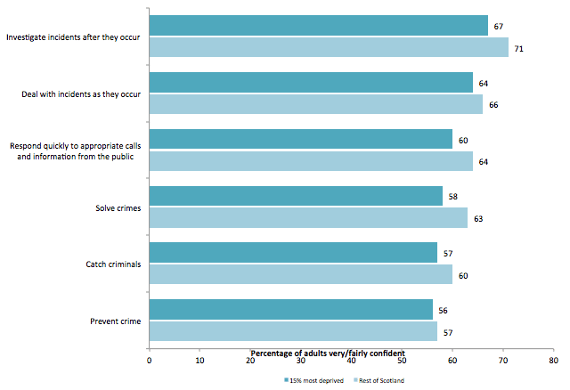 Figure 8.2 Confidence in the police in the local area on specific aspects of police work, by area deprivation (SCJS 2014/15)