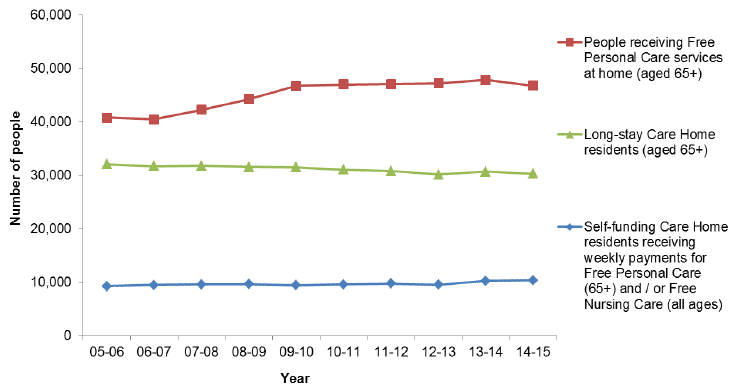 Figure 1: People receiving FPNC, 2005-06 to 2014-15