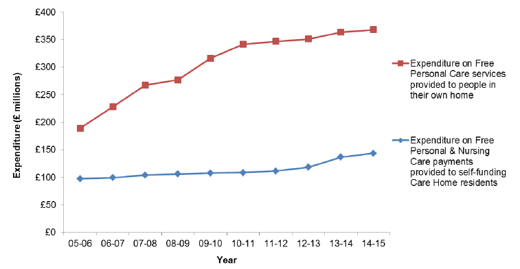 Figure 2: Estimated Expenditure on FPNC (£ millions), 2005-06 to 2014-15