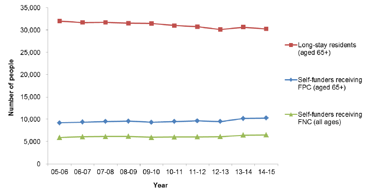 Figure 3: Care Home residents, 2005-06 to 2014-15