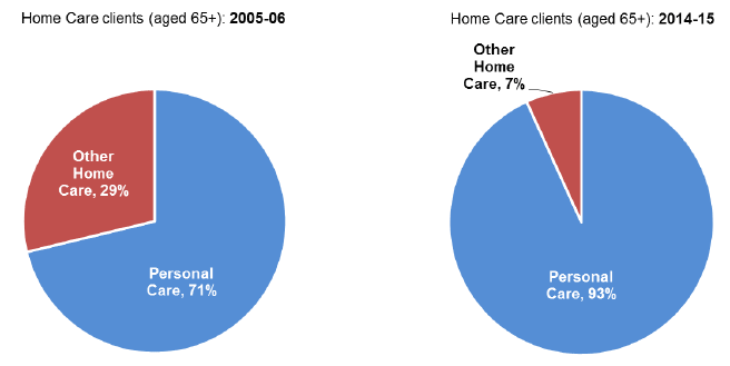 Figure 5: Change in proportion of all Home Care clients aged 65+ receiving personal care, 2005-06 to 2014-15