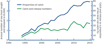 Figure 2: Catch and Release, Rod and Line Fishery.