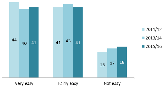 Figure 2: How easy was it to get through on the phone (%)