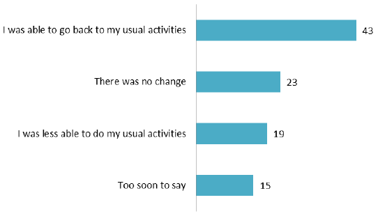 Figure 17: The effect of treatment of patients' ability to live their normal live (%)