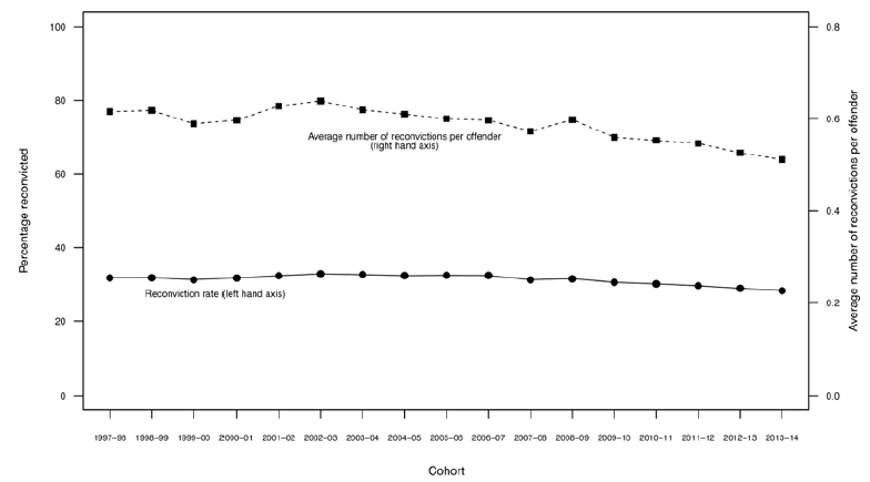 Chart 1: Reconviction rates and the average number of reconvictions per offender: 1997-98 to 2013-14 cohorts