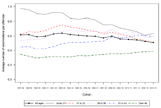 Chart 3: Average number of reconvictions per offender, males by age: 1997-98 to 2013-14 cohorts