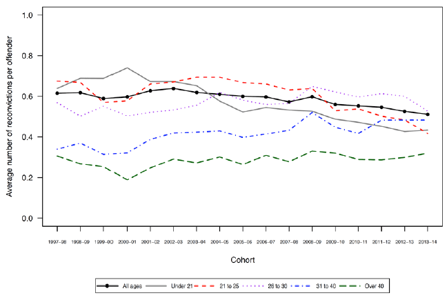 Chart 4: Average number of reconvictions per offender, females by age: 1997-98 to 2013-14 cohorts