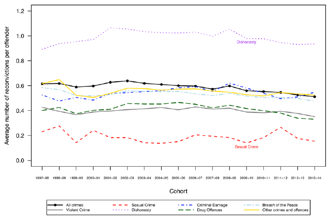 Chart 5: Average number of reconvictions per offender, by index crime: 1997-98 to 2013-14 cohorts