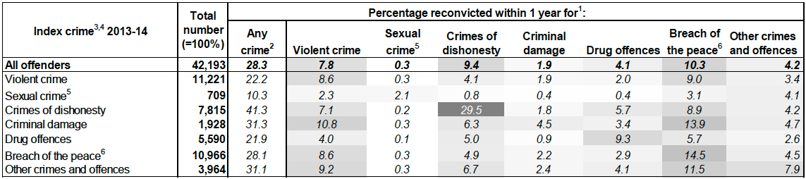 Table 7: Reconviction rates for crimes by index crime: 2013-14 cohort