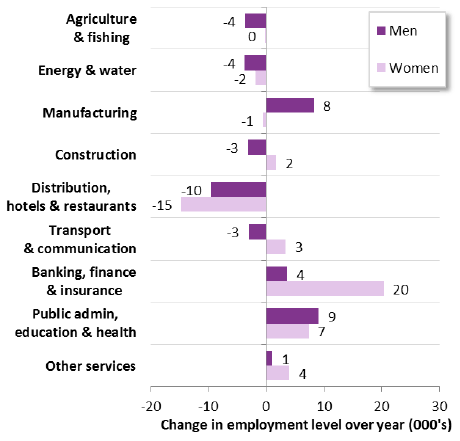 Change in employment level over year (000's)