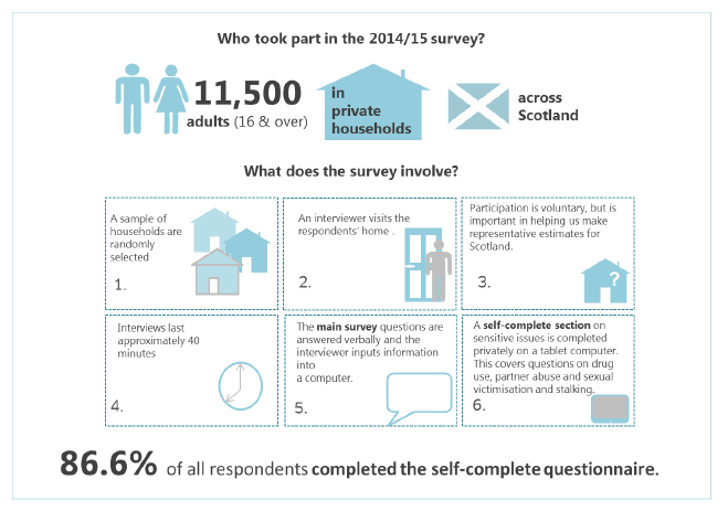 Who took part in the 2014/15 survey?