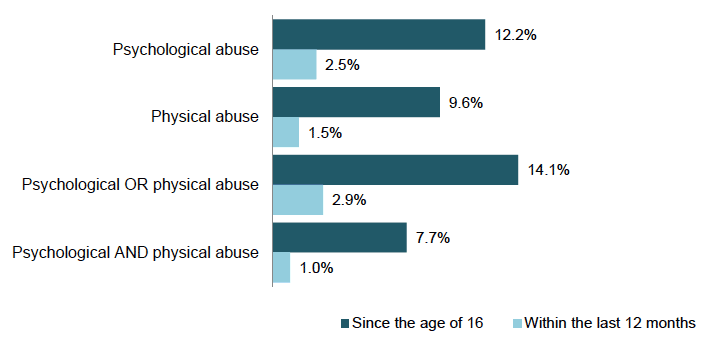 Figure 2.1 Risk of experiencing partner abuse since age 16 and in the last 12 months