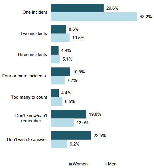 Figure 2.5 Partner abuse incidents experienced in the last 12 months (%)