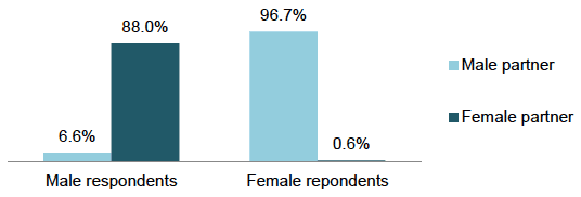 Figure 3.3 Gender of abusive partners, by gender of respondent (%)