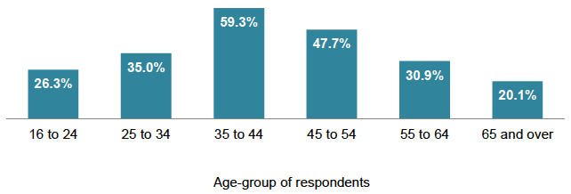 Figure 3.4 Whether children were living in the household when most recent abuse took place, by age-group (%)