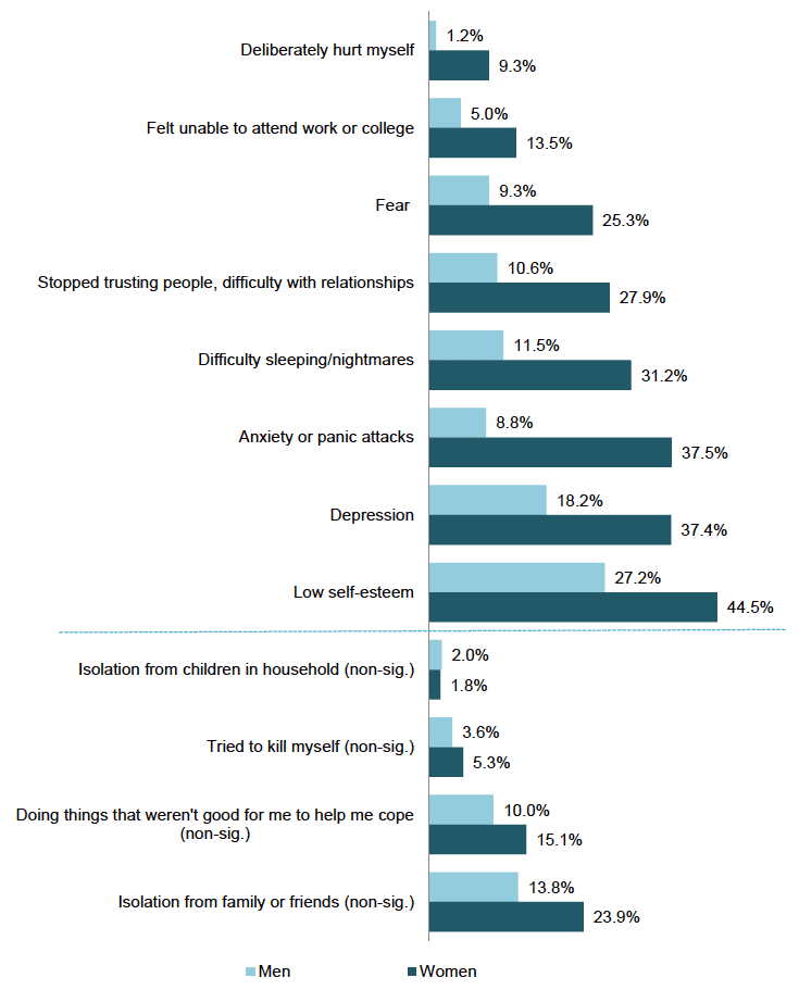 Figure 3.5 Reported psychological effects of most recent/only incident of partner abuse within the last 12 months (%)