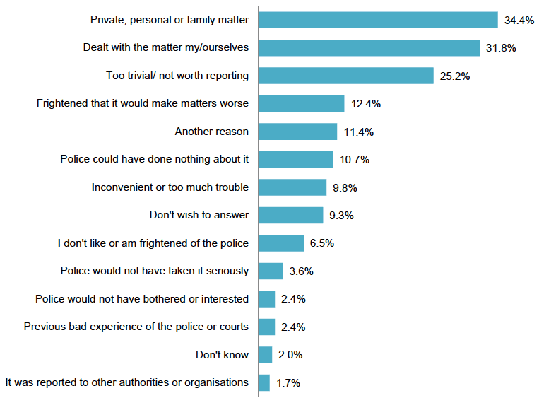Figure 4.3 Most common reasons why the most recent/only incident of partner abuse experienced in the last 12 months was not reported (%)