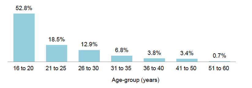 Figure 3.2 Age at time of first (or only) incident of serious sexual assault, by age-group (%)