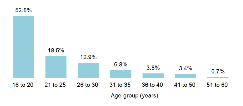 Figure 3.2 Age at time of first (or only) incident of serious sexual assault, by age-group (%)