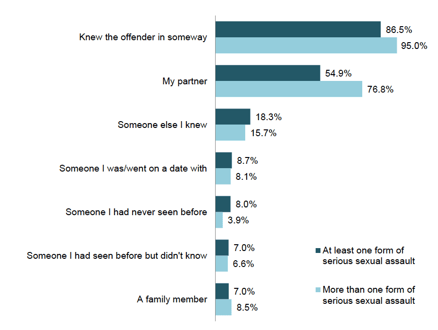 Figure 3.3 Victim-offender/s relationships: at least one, and more than one form of serious sexual assault experienced since the age 16 (%)