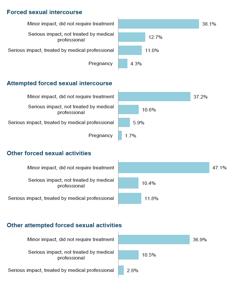 Figure 3.4 Physical impact of serious sexual assault (%)