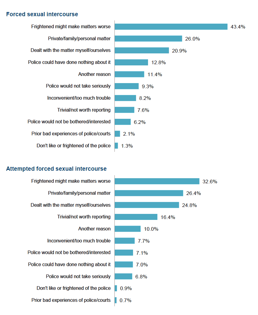 Figure 3.5. Reasons the police did not come to know about most recent (or only) incident of serious sexual assault (all types) since the age 16 (%)