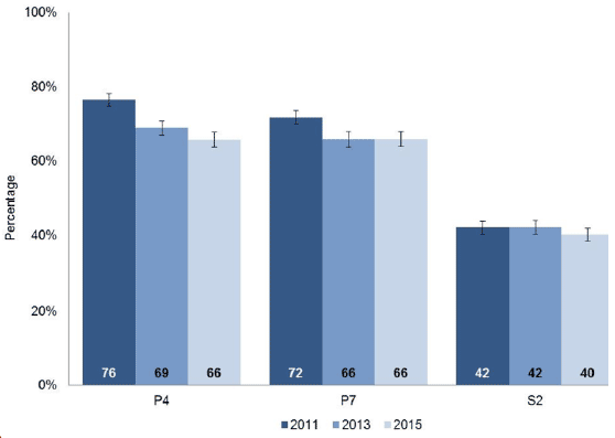 Numeracy attainment - proportion of pupils performing well or very well in 2011, 2013 and 2015, by stage