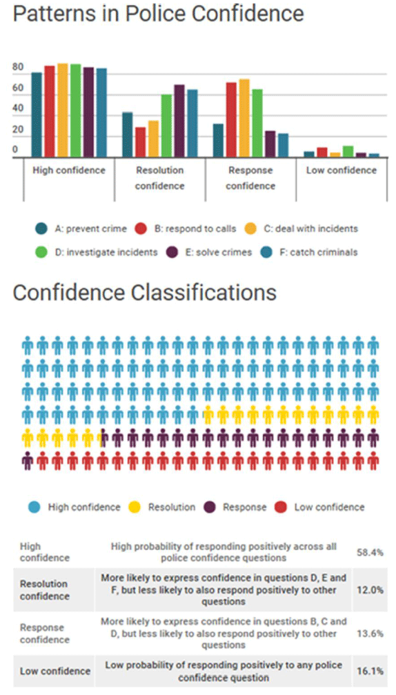 Figure 3: Police confidence classes, SSCQ 2014