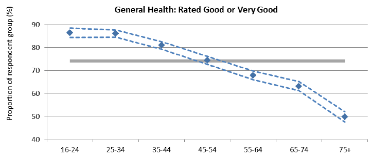 Figure 4: General health by age group, SSCQ 2014