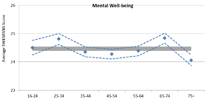 Figure 7: Average SWEMWBS score by age group, 2014