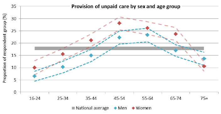 Table 17: Provision of unpaid care by sex and age group, SSCQ 2014