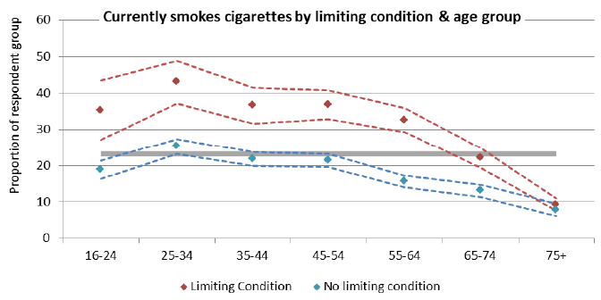 Figure 8: Smoking prevalence by long-term limiting health conditions and age group, SSCQ 2014