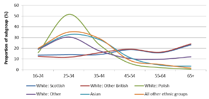 Figure 9: Age profile of ethnic groups , SSCQ 2014